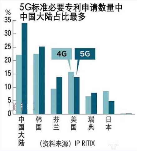 手機信號放大器|中國的5G專利申請全球第一意味著什么？