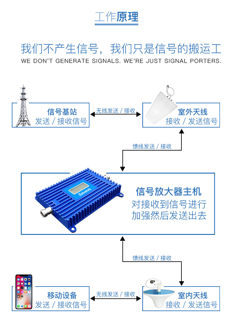 手機(jī)信號放大器|安裝手機(jī)信號放大器如何選信號源？