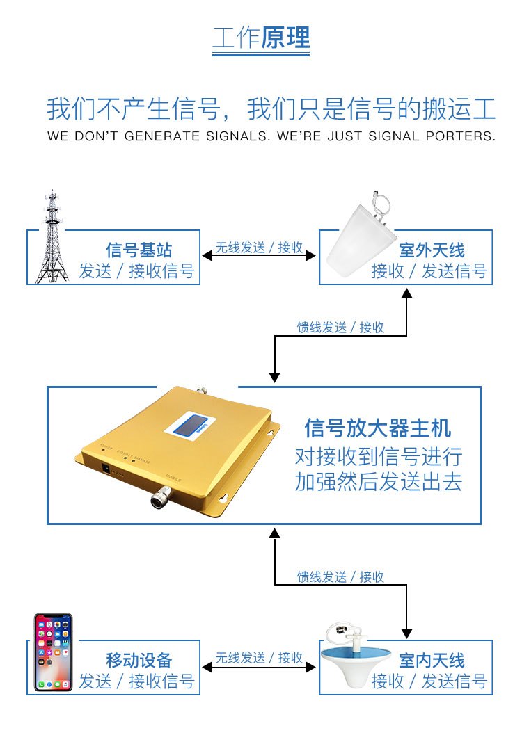 安裝手機信號放大器如何選信號源？