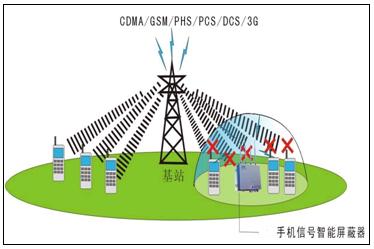 建議收藏I屏蔽器的工作原理是什么？怎么選？