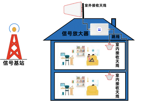 有沒有全網(wǎng)/全頻段通用的手機(jī)信號放大器？