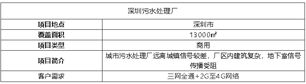 案例 I 13000㎡污水廠信號飆升，覆蓋效果被夸爆！